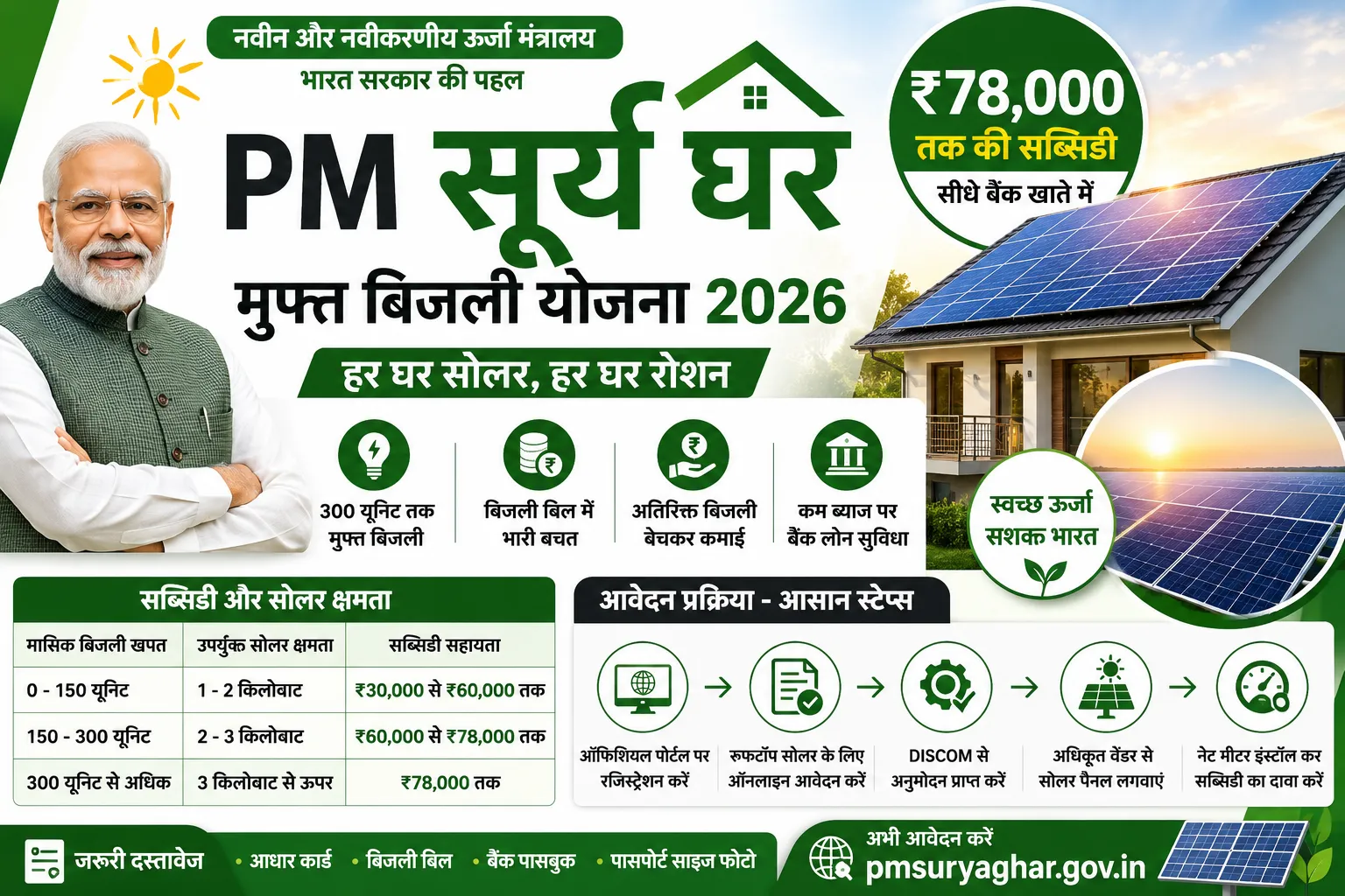 पीएम सूर्य घर मुफ्त बिजली योजना 2026: ₹78,000 तक सब्सिडी, 300 यूनिट मुफ्त बिजली, पात्रता व आवेदन प्रक्रिया
